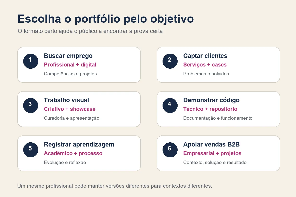 Quadro relaciona objetivos profissionais aos tipos de portfólio e às evidências prioritárias