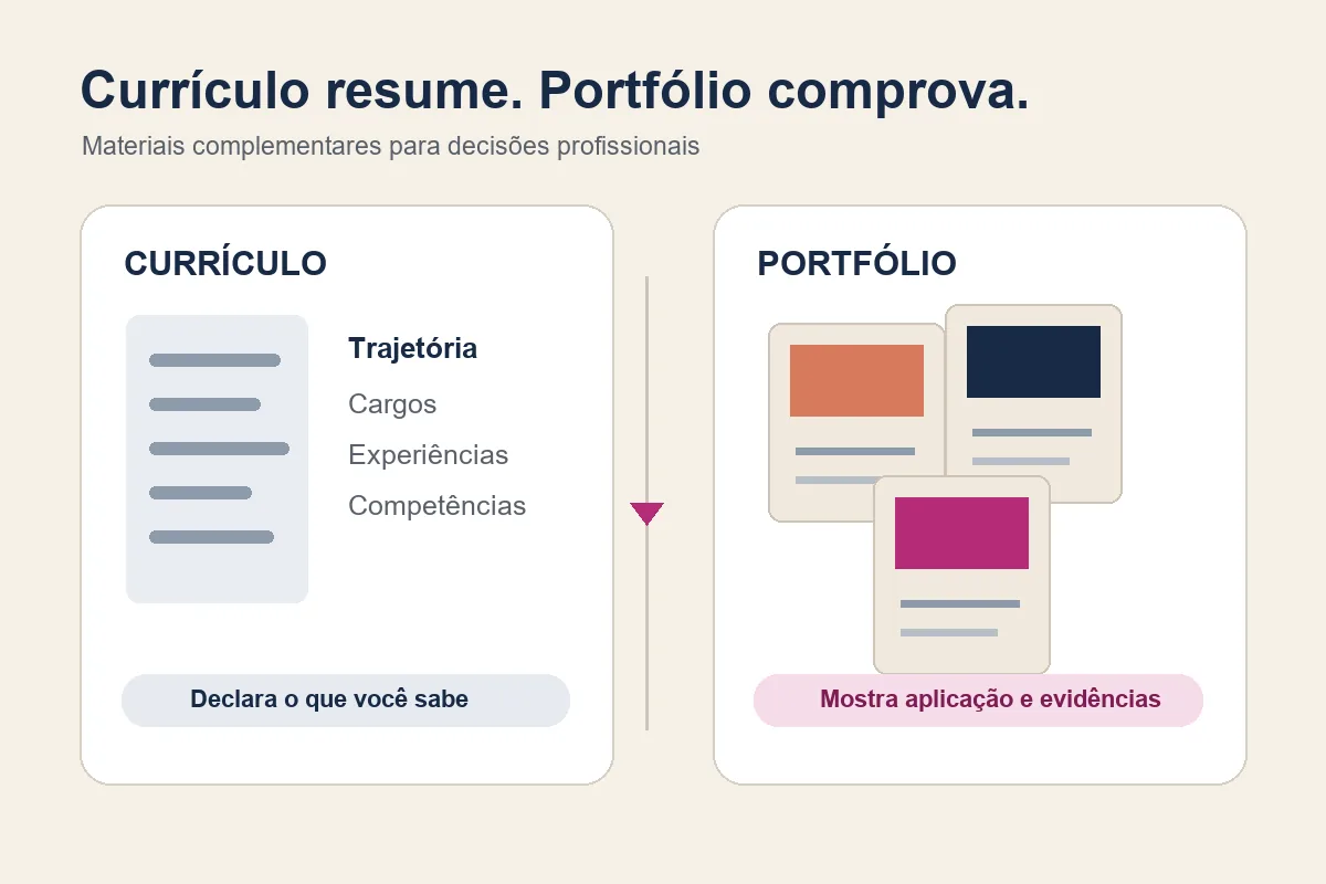 Comparação mostra que o currículo resume a trajetória enquanto o portfólio apresenta trabalhos e evidências